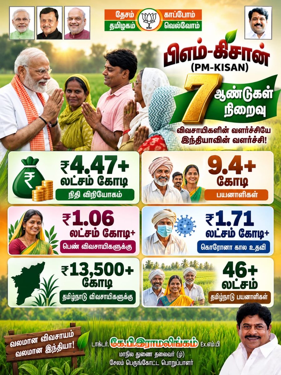 KPRamalingamMP's tweet photo. PM-KISAN completes 7 years of supporting India’s farmers. 🌾🇮🇳  @narendramodi 

Through direct financial assistance, the scheme has strengthened the livelihoods of crores of farming families across the country and continues to contribute towards a stronger agricultural sector and a prosperous India.

விவசாயிகளின் வாழ்வாதாரத்தை வலுப்படுத்தும் பிரதமர் கிசான் சம்மான் நிதி (PM-KISAN) திட்டம் 7 ஆண்டுகளை நிறைவு செய்துள்ளது.

நேரடி நிதியுதவியின் மூலம் கோடிக்கணக்கான விவசாயக் குடும்பங்களுக்கு உறுதுணையாக இருந்து வரும் இந்தத் திட்டம், வளமான விவசாயம் – வலிமையான இந்தியா என்ற இலக்கை நோக்கி தொடர்ந்து பயணிக்கட்டும்.