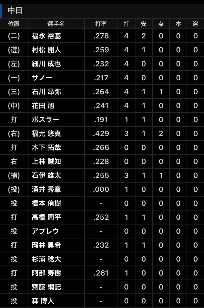 DraSim20's tweet photo. 26.9.12中 - ヤ 22回戦 14時
バンテリン36730人
中5 - 6ヤ
勝 高梨（12試合 6勝 2敗 ）
セ ウォルターズ（17試合 2勝 4敗 2Ｓ）
敗 涌井（11試合 4勝 3敗 ）
ヤ 高梨、丸山翔、清水、星、ウォルターズ－古賀
中 涌井、橋本、アブレウ、杉浦、齋藤、森博－石伊
ヤ 増田8号(2回1点涌井)#中日結果 https://t.co/RIucyWxOKi