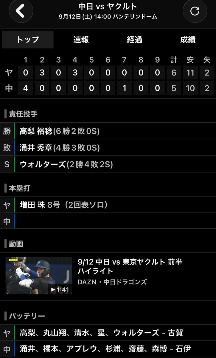 DraSim20's tweet photo. 26.9.12中 - ヤ 22回戦 14時
バンテリン36730人
中5 - 6ヤ
勝 高梨（12試合 6勝 2敗 ）
セ ウォルターズ（17試合 2勝 4敗 2Ｓ）
敗 涌井（11試合 4勝 3敗 ）
ヤ 高梨、丸山翔、清水、星、ウォルターズ－古賀
中 涌井、橋本、アブレウ、杉浦、齋藤、森博－石伊
ヤ 増田8号(2回1点涌井)#中日結果 https://t.co/RIucyWxOKi