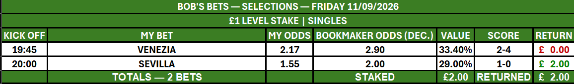 bobsbets20267's tweet photo. Last night at Bob’s Bets: one winner from two.

Sevilla delivered at 2.00, while Venezia fell short. £2 staked and £2 returned—so a break-even evening.

Every selection remains recorded and auditable. We keep judging my numbers over the long term. 💚 https://t.co/SzN18KXkd1