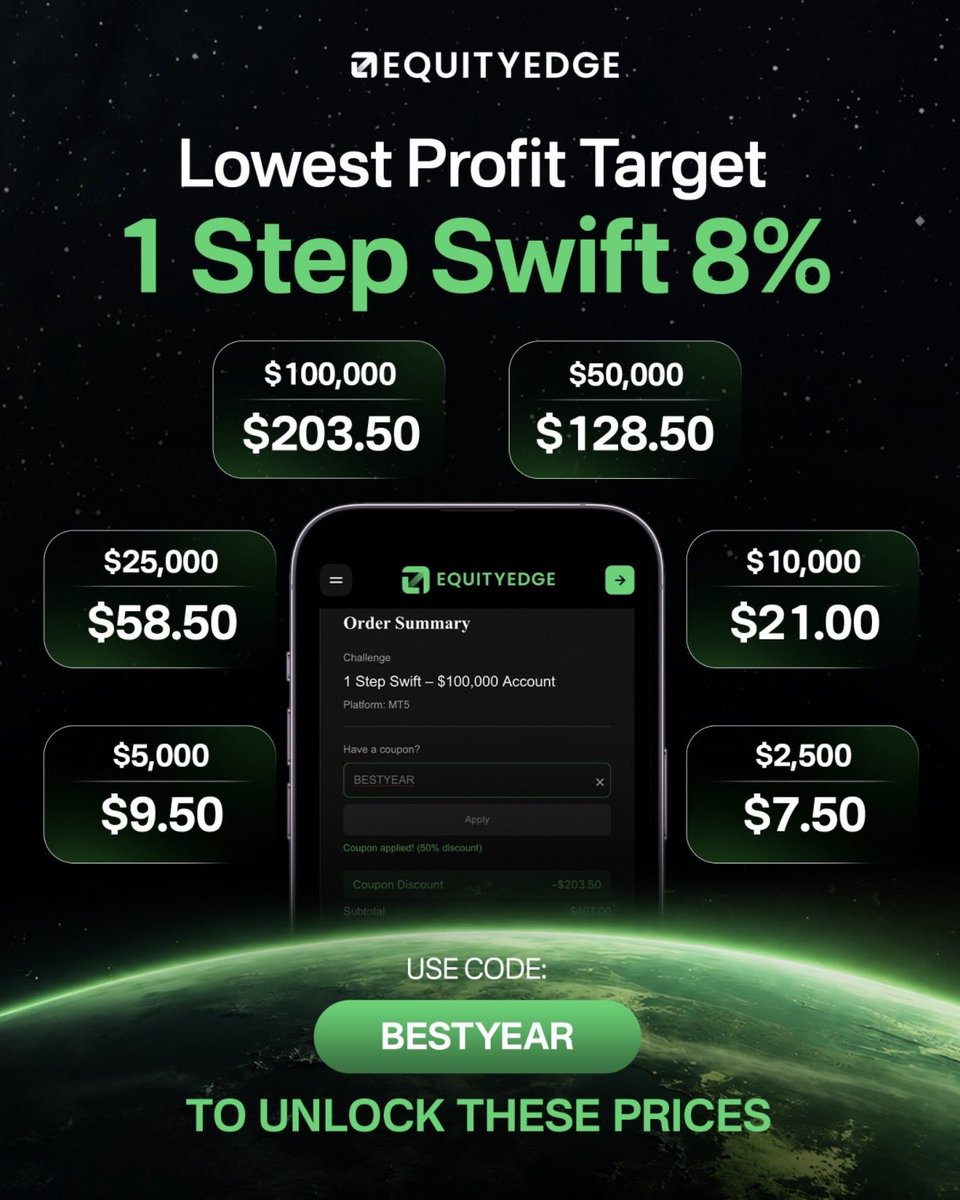 EquityEdgeUK's tweet photo. Want a lower target and a faster route to funded?⁠
⁠
The 1 Step Swift Challenge comes with an 8% profit target and with code BESTYEAR, prices start from just $7.50.⁠
⁠
Use code BESTYEAR to unlock these prices.⁠
⁠
If you were starting a Swift Challenge today, which account size would you choose?⁠
⁠
👇 Drop your account size below.