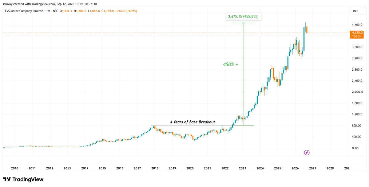 AbhiPX's tweet photo. 🚨 Why You Should NEVER Ignore a Multi-Year Base Breakout! 👀🔥

Some stocks spend 2-10 years doing absolutely nothing…

Then they break out  and suddenly make 300%, 500%, even 1000%+ moves. 🚀

Here are 10 classic chart setups to study this weekend👇🧵

1 . TVS Motor Company https://t.co/rNh7OabkQL