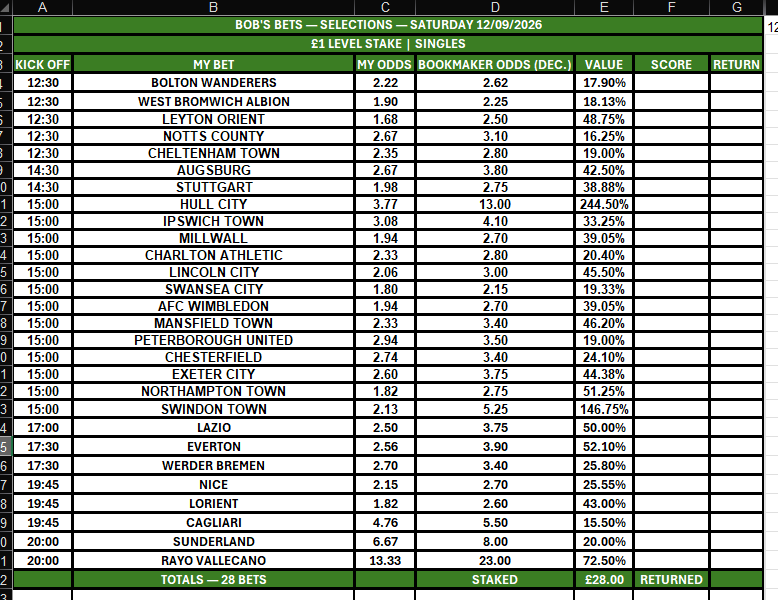 bobsbets20267's tweet photo. Today’s Bob’s Bets predictions are now available: 28 £1 level-stake singles across a packed Saturday card.

My numbers have uncovered value from the 12:30 kick-offs through to tonight’s late games—including several bold, big-priced selections.

All recorded. All auditable. 💚 https://t.co/e5RXqKaVGe