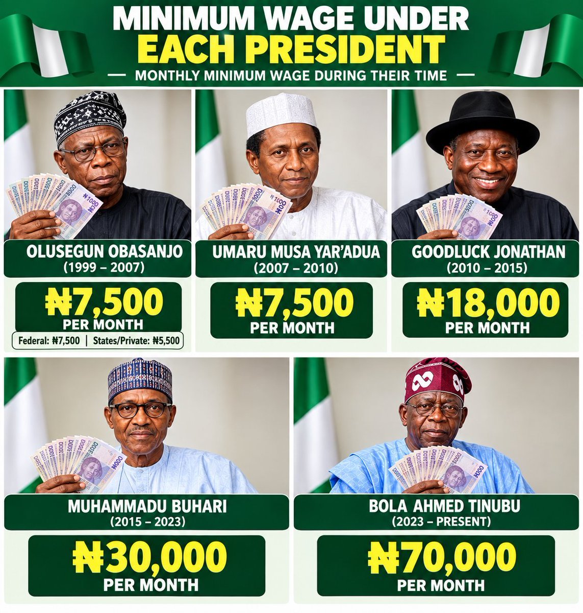 futballmedic's tweet photo. 𝗠𝗜𝗡𝗜𝗠𝗨𝗠 𝗪𝗔𝗚𝗘: ₦18,000 𝘃𝘀 ₦70,000

Under Goodluck Jonathan, Nigeria's national minimum wage was ₦18,000. Today, under Bola Tinubu, it is ₦70,000.

But a higher number doesn't mean better living. What matters is what that wage can actually buy.

𝗙𝗢𝗢𝗗 𝗣𝗥𝗜𝗖𝗘𝗦 𝗧𝗛𝗘𝗡 𝗔𝗡𝗗 𝗡𝗢𝗪
(The comparison table is provided in the pictures below 👇🏽) 

WHAT ₦18,000 COULD BUY UNDER JONATHAN

With ₦18,000, you could purchase:
• 1 bag of rice — ₦9,000
• ½ bag of garri — ₦4,500
• 1 crate of eggs — ₦900
• ½ basket of tomatoes — ₦3750

𝗧𝗼𝘁𝗮𝗹: ₦18,150

Essentially, the minimum wage covered a basic food basket.

𝗧𝗛𝗢𝗦𝗘 𝗦𝗔𝗠𝗘 𝗜𝗧𝗘𝗠𝗦 𝗧𝗢𝗗𝗔𝗬 𝗖𝗢𝗦𝗧:
• 1 bag of rice — ₦60,000
• ½ bag of garri — ₦20,331
• 1 crate of eggs — ₦5,500
• ½ basket of tomatoes — ₦14,500

𝗧𝗼𝘁𝗮𝗹: ₦100,331

The same basic food basket now costs over ₦100,000. And that's just four items.

𝗔𝗗𝗗 𝗙𝗨𝗘𝗟 𝗧𝗢 𝗧𝗛𝗘 𝗘𝗤𝗨𝗔𝗧𝗜𝗢𝗡

At ₦97 per litre, ₦18,000 could buy approximately 185 litres of petrol.
At ₦1,330 per litre, those same 185 litres cost approximately ₦246,000 today.

𝗦𝗢 𝗪𝗛𝗔𝗧 𝗖𝗔𝗡 ₦70,000 𝗔𝗖𝗧𝗨𝗔𝗟𝗟𝗬 𝗕𝗨𝗬 𝗜𝗡 2026?

Not even a basic food basket. Not a full tank of fuel. Not both. 

A wage that looked generous on paper in 2014 was actually a livable minimum. A wage that sounds generous on paper in 2026 cannot cover the essentials Nigerians buy every week.

𝗜𝗙 𝗗𝗘𝗙𝗘𝗡𝗗𝗜𝗡𝗚 𝗔𝗣𝗖 𝗥𝗘𝗤𝗨𝗜𝗥𝗘𝗦 𝗜𝗚𝗡𝗢𝗥𝗜𝗡𝗚 𝗪𝗛𝗔𝗧 𝗡𝗜𝗚𝗘𝗥𝗜𝗔𝗡𝗦 𝗔𝗥𝗘 𝗣𝗔𝗬𝗜𝗡𝗚 𝗙𝗢𝗥 𝗙𝗢𝗢𝗗, 𝗧𝗥𝗔𝗡𝗦𝗣𝗢𝗥𝗧 𝗔𝗡𝗗 𝗙𝗨𝗘𝗟, 𝗧𝗛𝗘𝗡 𝗧𝗛𝗘 𝗣𝗥𝗢𝗕𝗟𝗘𝗠 𝗜𝗦𝗡'𝗧 𝗔 𝗟𝗔𝗖𝗞 𝗢𝗙 𝗜𝗡𝗙𝗢𝗥𝗠𝗔𝗧𝗜𝗢𝗡 — 𝗜𝗧'𝗦 𝗔 𝗥𝗘𝗙𝗨𝗦𝗔𝗟 𝗧𝗢 𝗙𝗔𝗖𝗘 𝗥𝗘𝗔𝗟𝗜𝗧𝗬.

𝗕𝗘𝗖𝗔𝗨𝗦𝗘 𝗪𝗔𝗚𝗘𝗦 𝗔𝗥𝗘 𝗡𝗨𝗠𝗕𝗘𝗥𝗦. 𝗣𝗨𝗥𝗖𝗛𝗔𝗦𝗜𝗡𝗚 𝗣𝗢𝗪𝗘𝗥 𝗜𝗦 𝗪𝗛𝗔𝗧 𝗡𝗜𝗚𝗘𝗥𝗜𝗔𝗡𝗦 𝗟𝗜𝗩𝗘 𝗪𝗜𝗧𝗛 𝗘𝗩𝗘𝗥𝗬 𝗗𝗔𝗬.