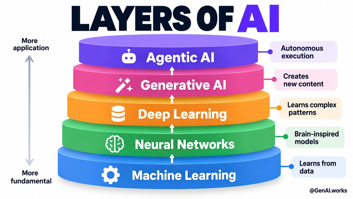 choroukmalmoum's tweet photo. Everyone wants to work "in AI."
Few can say which layer.
AI is 5 layers deep.
ChatGPT is just the surface.
Skills live in layers, not in hype.

The map 👇 https://t.co/j9VRIlsK4h