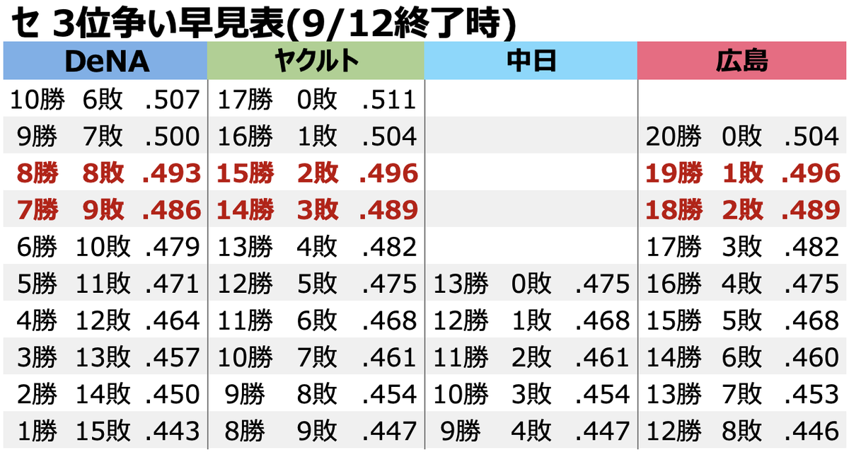 chikupn2896's tweet photo. セリーグ 3位争い早見表です
(4位〜6位の球団が、3位DeNAを上回るのに必要な残り勝敗) https://t.co/AXNPSOLJoX
