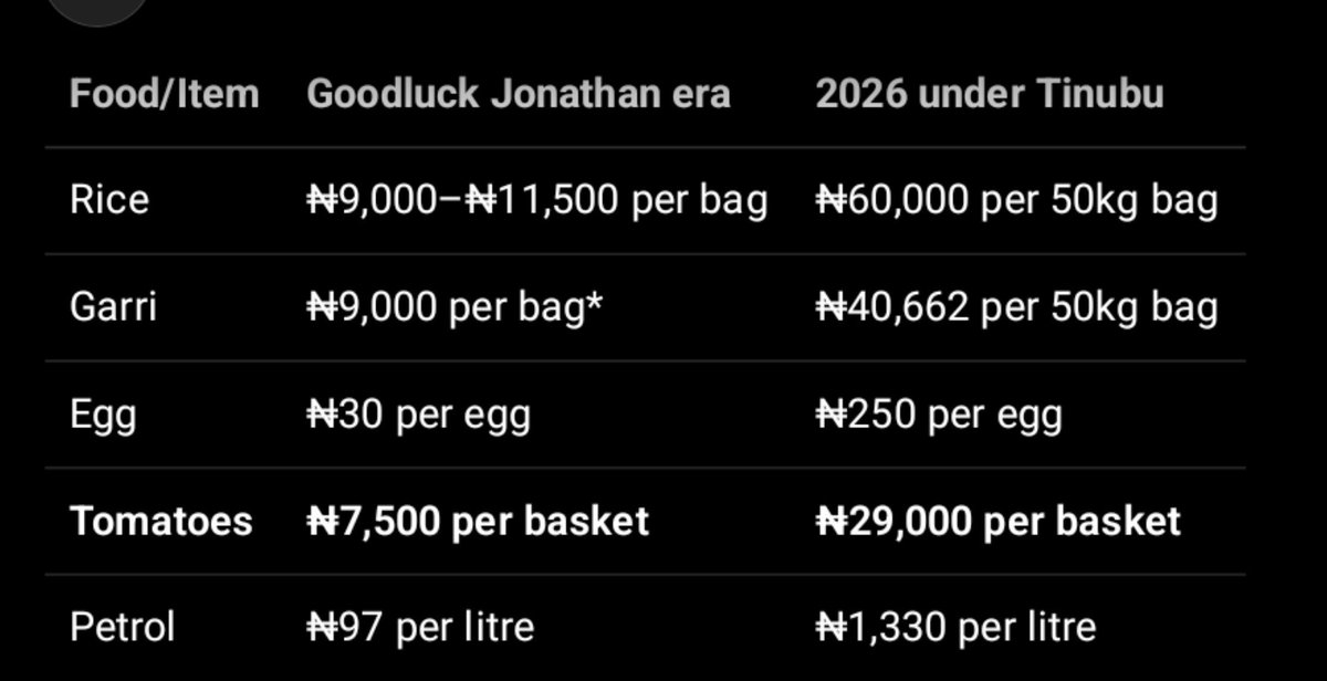 futballmedic's tweet photo. 𝗠𝗜𝗡𝗜𝗠𝗨𝗠 𝗪𝗔𝗚𝗘: ₦18,000 𝘃𝘀 ₦70,000

Under Goodluck Jonathan, Nigeria's national minimum wage was ₦18,000. Today, under Bola Tinubu, it is ₦70,000.

But a higher number doesn't mean better living. What matters is what that wage can actually buy.

𝗙𝗢𝗢𝗗 𝗣𝗥𝗜𝗖𝗘𝗦 𝗧𝗛𝗘𝗡 𝗔𝗡𝗗 𝗡𝗢𝗪
(The comparison table is provided in the pictures below 👇🏽) 

WHAT ₦18,000 COULD BUY UNDER JONATHAN

With ₦18,000, you could purchase:
• 1 bag of rice — ₦9,000
• ½ bag of garri — ₦4,500
• 1 crate of eggs — ₦900
• ½ basket of tomatoes — ₦3750

𝗧𝗼𝘁𝗮𝗹: ₦18,150

Essentially, the minimum wage covered a basic food basket.

𝗧𝗛𝗢𝗦𝗘 𝗦𝗔𝗠𝗘 𝗜𝗧𝗘𝗠𝗦 𝗧𝗢𝗗𝗔𝗬 𝗖𝗢𝗦𝗧:
• 1 bag of rice — ₦60,000
• ½ bag of garri — ₦20,331
• 1 crate of eggs — ₦5,500
• ½ basket of tomatoes — ₦14,500

𝗧𝗼𝘁𝗮𝗹: ₦100,331

The same basic food basket now costs over ₦100,000. And that's just four items.

𝗔𝗗𝗗 𝗙𝗨𝗘𝗟 𝗧𝗢 𝗧𝗛𝗘 𝗘𝗤𝗨𝗔𝗧𝗜𝗢𝗡

At ₦97 per litre, ₦18,000 could buy approximately 185 litres of petrol.
At ₦1,330 per litre, those same 185 litres cost approximately ₦246,000 today.

𝗦𝗢 𝗪𝗛𝗔𝗧 𝗖𝗔𝗡 ₦70,000 𝗔𝗖𝗧𝗨𝗔𝗟𝗟𝗬 𝗕𝗨𝗬 𝗜𝗡 2026?

Not even a basic food basket. Not a full tank of fuel. Not both. 

A wage that looked generous on paper in 2014 was actually a livable minimum. A wage that sounds generous on paper in 2026 cannot cover the essentials Nigerians buy every week.

𝗜𝗙 𝗗𝗘𝗙𝗘𝗡𝗗𝗜𝗡𝗚 𝗔𝗣𝗖 𝗥𝗘𝗤𝗨𝗜𝗥𝗘𝗦 𝗜𝗚𝗡𝗢𝗥𝗜𝗡𝗚 𝗪𝗛𝗔𝗧 𝗡𝗜𝗚𝗘𝗥𝗜𝗔𝗡𝗦 𝗔𝗥𝗘 𝗣𝗔𝗬𝗜𝗡𝗚 𝗙𝗢𝗥 𝗙𝗢𝗢𝗗, 𝗧𝗥𝗔𝗡𝗦𝗣𝗢𝗥𝗧 𝗔𝗡𝗗 𝗙𝗨𝗘𝗟, 𝗧𝗛𝗘𝗡 𝗧𝗛𝗘 𝗣𝗥𝗢𝗕𝗟𝗘𝗠 𝗜𝗦𝗡'𝗧 𝗔 𝗟𝗔𝗖𝗞 𝗢𝗙 𝗜𝗡𝗙𝗢𝗥𝗠𝗔𝗧𝗜𝗢𝗡 — 𝗜𝗧'𝗦 𝗔 𝗥𝗘𝗙𝗨𝗦𝗔𝗟 𝗧𝗢 𝗙𝗔𝗖𝗘 𝗥𝗘𝗔𝗟𝗜𝗧𝗬.

𝗕𝗘𝗖𝗔𝗨𝗦𝗘 𝗪𝗔𝗚𝗘𝗦 𝗔𝗥𝗘 𝗡𝗨𝗠𝗕𝗘𝗥𝗦. 𝗣𝗨𝗥𝗖𝗛𝗔𝗦𝗜𝗡𝗚 𝗣𝗢𝗪𝗘𝗥 𝗜𝗦 𝗪𝗛𝗔𝗧 𝗡𝗜𝗚𝗘𝗥𝗜𝗔𝗡𝗦 𝗟𝗜𝗩𝗘 𝗪𝗜𝗧𝗛 𝗘𝗩𝗘𝗥𝗬 𝗗𝗔𝗬.