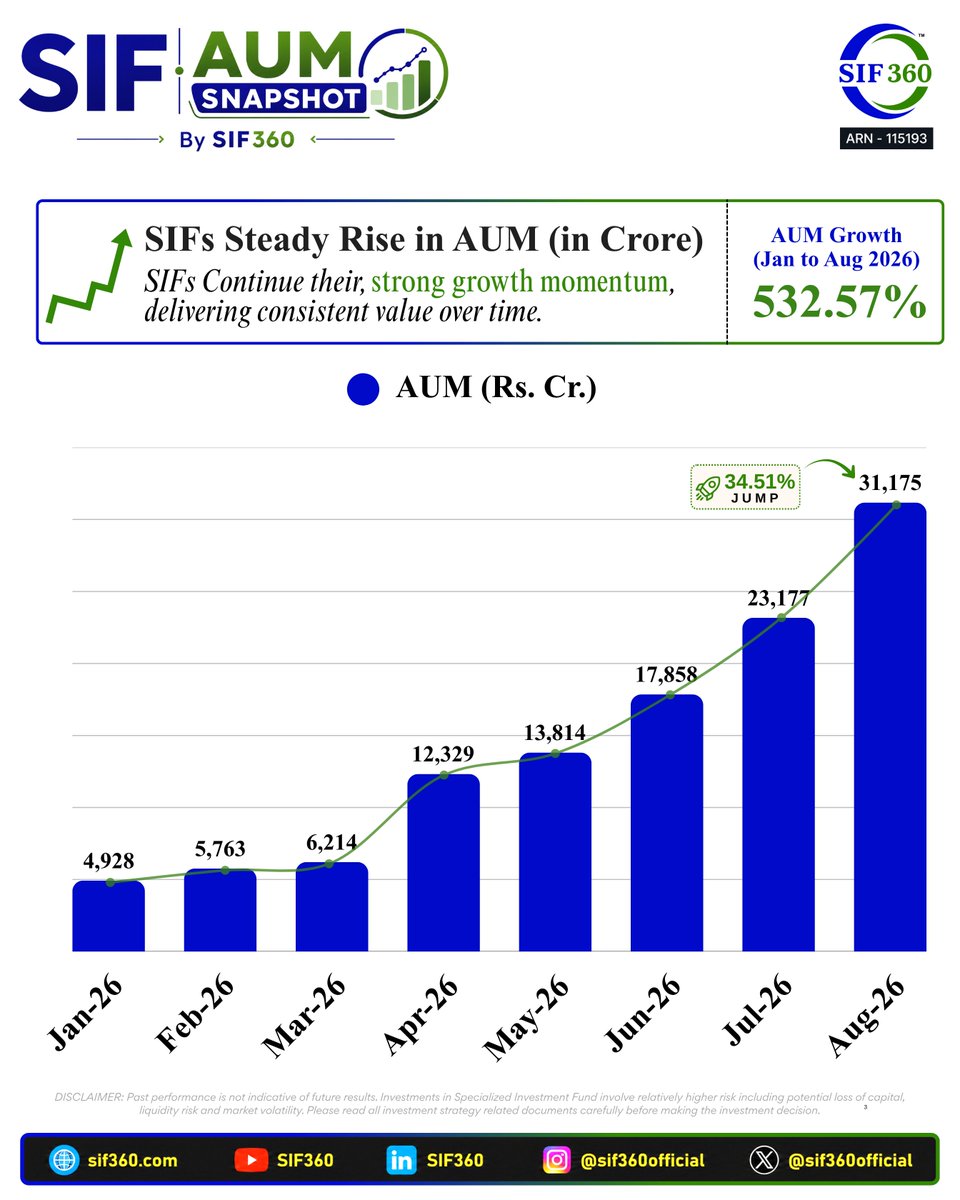 sif360official's tweet photo. SIF AUM crosses ₹31,000 Cr!

Jan 2026: ₹4,928 Cr
Aug 2026: ₹31,175 Cr
That’s a 532.57% rise in 8 months.

August alone saw AUM jump 34.51% MoM, from ₹23,177 Cr to ₹31,175 Cr.

The SIF ecosystem continues to scale rapidly in India.

#SIF #SIF360 #AUM #IndianMarkets https://t.co/90gobHbGBt