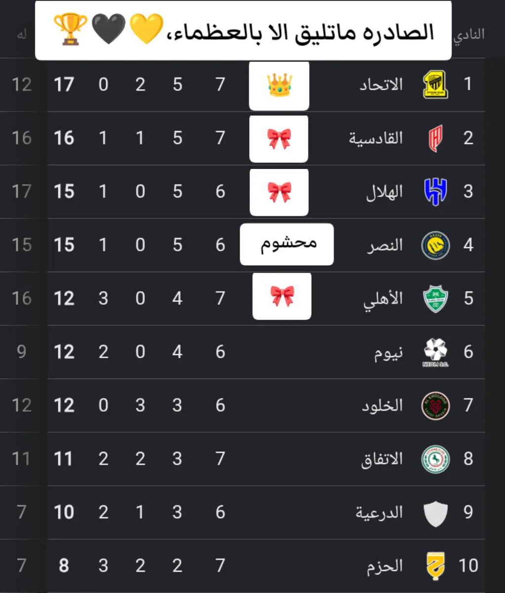 n9r1992's tweet photo. والله والله عادي اخسر من الاتحاد  يخي لادعم ولا دفع ولا غيره فاز بشرف  فاز بذراعه 
يستاهل الصداره https://t.co/2ZVSRlMqFz