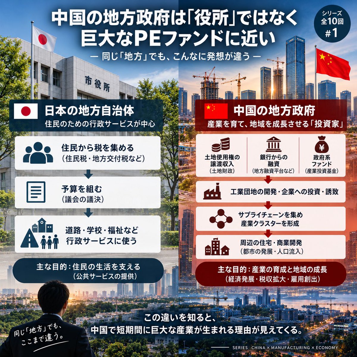 chinaglobalabc's tweet photo. 【中国の地方政府は「役所」ではなく、巨大なPEファンドに近い①】

僕はもともと日本の地方公務員だった。

自治体の中国北京の出向拠点で、中国の地方政府とも仕事をしたことがある。

そこで驚いたのが、日本と中国では「地方政府」の発想がかなり違うこと。

日本の自治体なら、

税収を集める
→ 予算を組む
→ 道路、学校、福祉など行政サービスに使う

というイメージが強い。

ところが中国では、それだけではない。

土地使用権の譲渡収入、政府系投資会社、銀行融資なども活用しながら資金を動かし、

土地を開発する。
工業団地を造る。
企業に投資する。
工場を誘致する。
サプライチェーンを集める。
周辺の住宅・商業開発につなげる。

つまり地方政府自身が、地域の産業ポートフォリオを作っていく。

もちろん中国の地方財政には債務や不動産依存という大きな問題もある。

それでも中国の地方政府を理解するとき、

「行政機関」というより、巨大なPEファンド＋デベロッパー

と考えると、なぜ中国で短期間に巨大な産業クラスターが生まれるのかが見えてくる。

#中国経済 #中国製造業