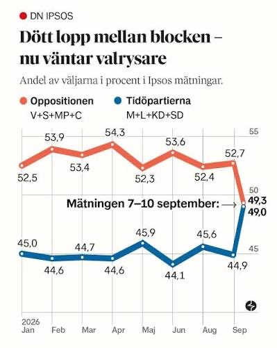 valtch's tweet photo. Det är jämnt nu - men inte för sent. 33 timmar till innan vallokalerna stänger. 

En röst på Miljöpartiet är en röst för att byta regering och för att plocka nycklarna till Rosenbad ur händerna på Jimmie Åkesson. https://t.co/H3hHacaYMP