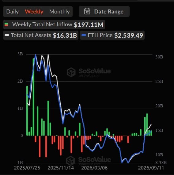 CryptoTimes_io's tweet photo. ETFS: Yesterday, the ETH ETFs so one of their largest daily net inflows with over $216M in daily ne inflows.

That single day let the ETH ETFs achieve their 4th consecutive weekly net inflow. https://t.co/xPUrBL9Vxx