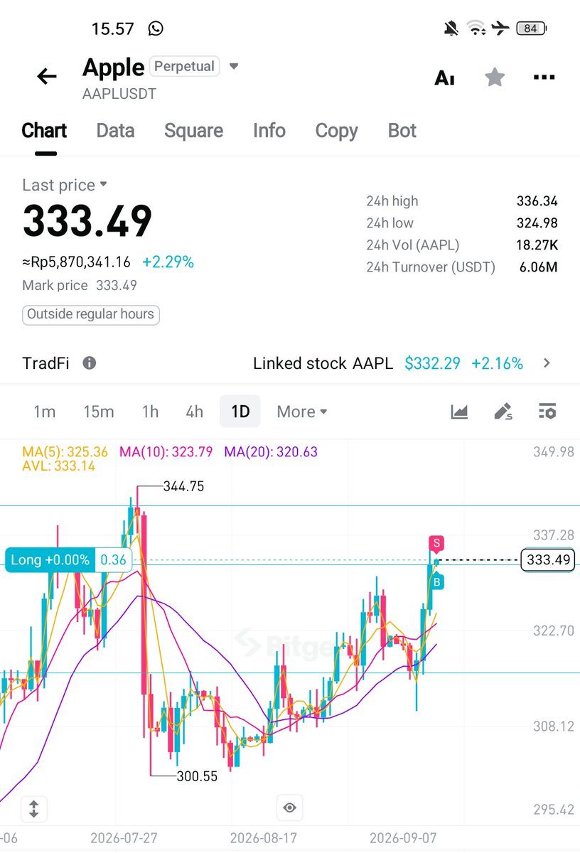 Didizaldi's tweet photo. @Bitget_TradFi I am taking a long position because the daily timeframe still shows strong bullish momentum; my target for AAPL stock is $344.75. https://t.co/1DZyXVTkEP