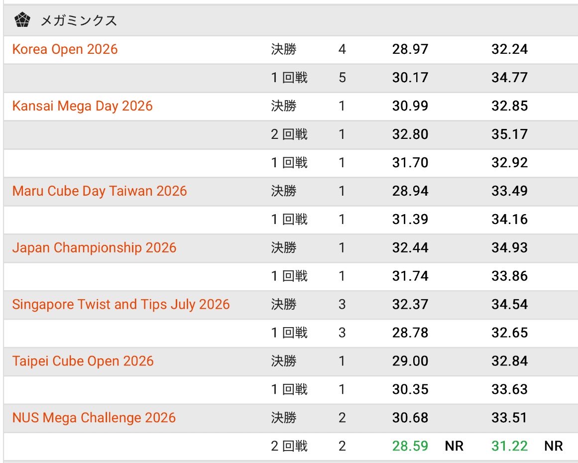 pllato0ko's tweet photo. 実は15ラウンド（3か月）振りのNR
低迷期が長かった https://t.co/r7oDIdC7Ul