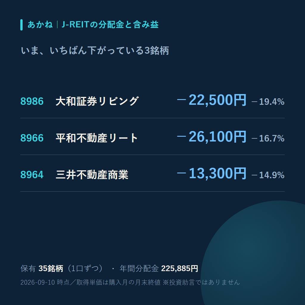 Akane_reit's tweet photo. 保有J-REITで今いちばん下がっているのは 8986 大和証券リビング、−22,500円（−19.4%）。
次が 8966 平和不動産リート −26,100円（−16.7%）、3位が 8964 三井不動産商業 −13,300円（−14.9%）。
どれも2026年1月に買った分。同じ月でも、用途と契約の型が違うと下げ方が違います。
#JREIT #分配金 https://t.co/C0ffpKWMDc