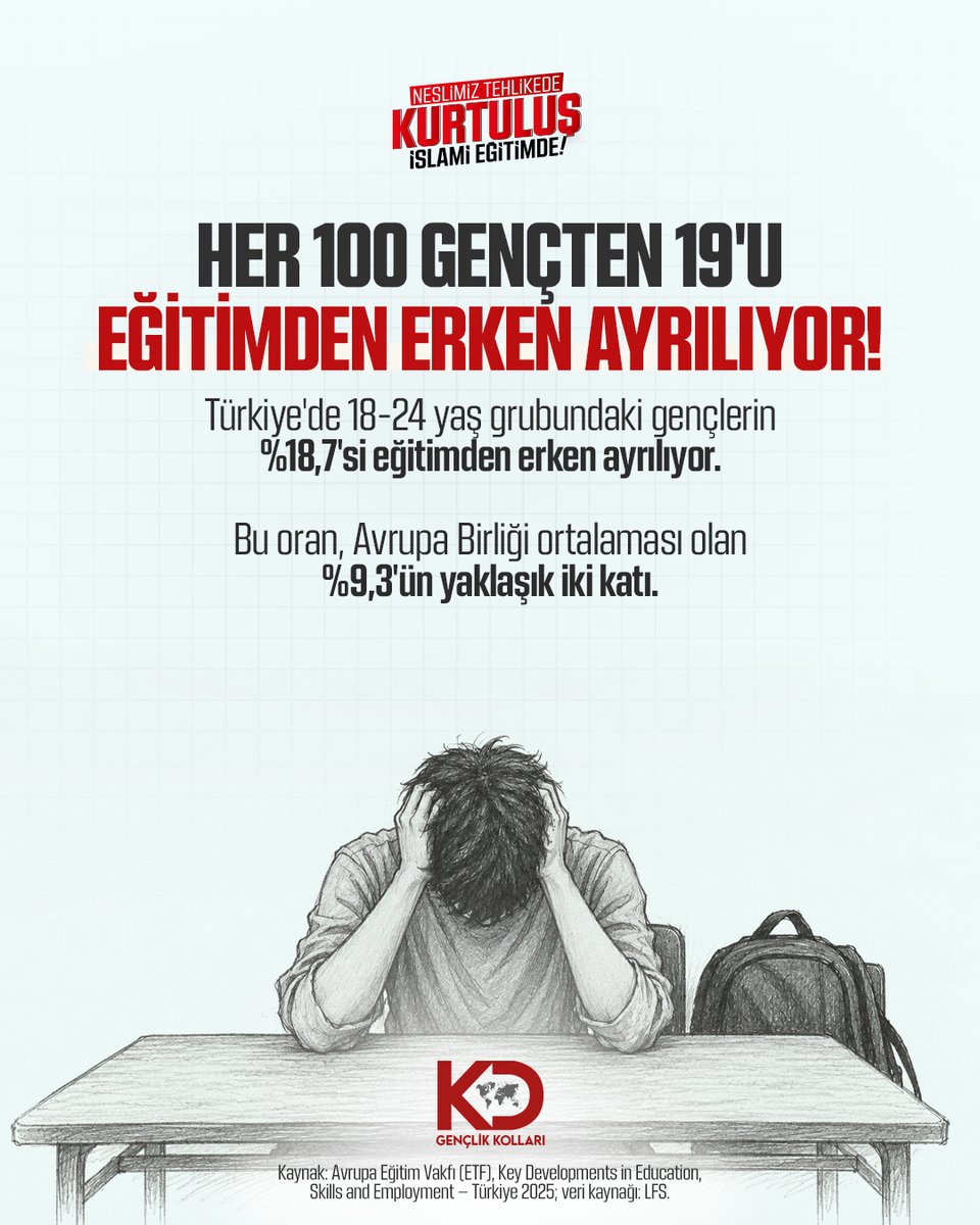 kdgenclik's tweet photo. HER 100 GENÇTEN 19'U EĞİTİMDEN ERKEN AYRILIYOR!

Türkiye'de 18-24 yaş grubundaki gençlerin %18,7'si eğitimden erken ayrılıyor.

Bu oran, Avrupa Birliği ortalaması olan %9,3'ün yaklaşık iki katı.

Neslimiz Tehlikede, Kurtuluş İslami Eğitimde..!

#GeleceğimizİslamiEğitimde
#ŞahsiyetliNesil