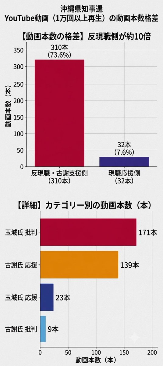 pen_pen2020's tweet photo. グラフにすると酷さが良く分かるよ。
玉城デニーと古謝げんたの比較すると動画本数で約10倍、再生回数で約38倍の差。
偏ってるなんてレベルじゃない。
これで玉城デニーが勝ったら奇跡だな。
というか、古謝げんた陣営もこれで勝っても正当性に疑義が生じないか。
余りにもネットが無法地帯過ぎる。 https://t.co/dLQAOFunvf