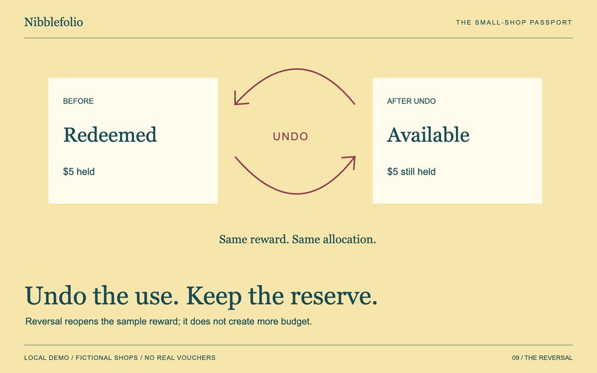 nibblefolioxyz's tweet photo. Wrong simulated redemption? Undo reopens the same sample reward. Its $5 reservation stays held. Nibblefolio separates correcting a use from inventing new budget, so a reversal does not quietly refill the pot. https://t.co/zVWhel0nzR