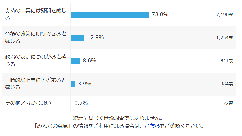 pon_ta26's tweet photo. 「高市内閣の支持率上昇に疑問を感じる」人が７３．８％。このYahooニュースの下にあるアンケート結果の方が信ぴょう性あるよな。 https://t.co/5fphUi9scQ