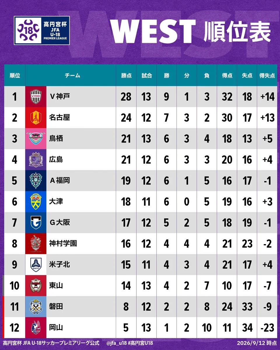 高校 プレミア リーグ 順位