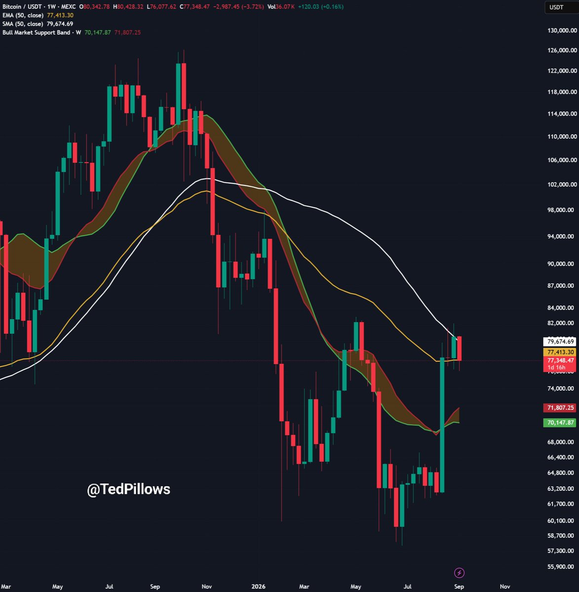 TedPillows's tweet photo. $BTC almost pumped to $80,000 yesterday.

But it's now back to $77,500, which is the 50W EMA level.

If sellers manage to push Bitcoin below $77,000 here, it could cause a dump to $72,000-$73,000. https://t.co/BdYp64uNT3