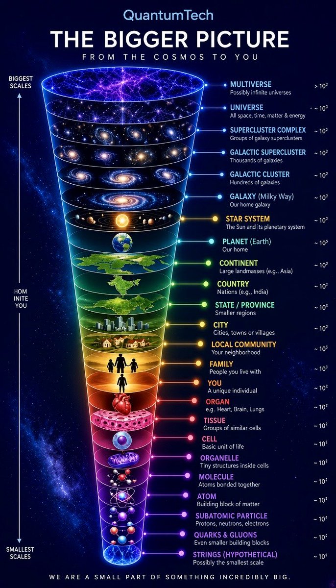 QuantumTech_X's tweet photo. The bigger picture, from the Cosmos to you🤩🪐 https://t.co/PF94RNDe61