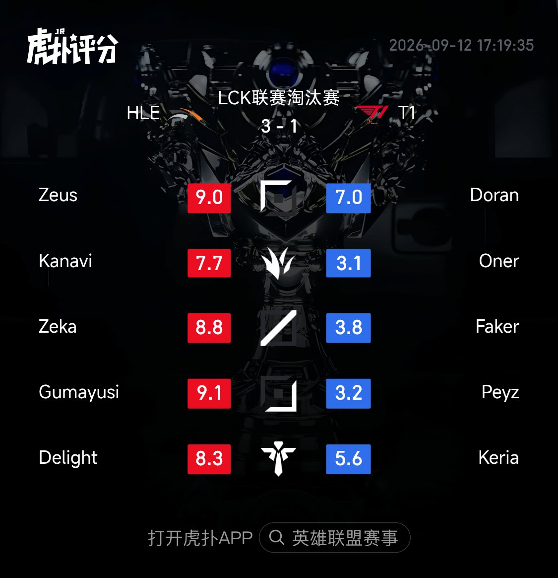 HupuEsports's tweet photo. HLE beats T1 3-1! Here are the ratings from the HUPU Community (all games included):

Gumayusi leads the rating for HLE.

Doran leads the rating for T1.

#LCK #HLEWIN #T1WIN https://t.co/iQBWTQwe0Z