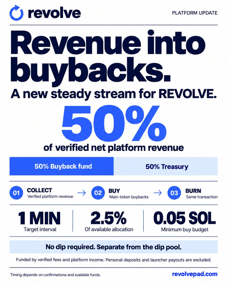 revolvepad's tweet photo. The launchpad now feeds REVOLVE. 

50% of verified net platform revenue funds main-token buybacks and burns, targeting one buy every minute. No dip required. 

A separate stream alongside the existing dip pool. Live now. 

https://t.co/Tu6P76na8S https://t.co/EZrSnkZDNH