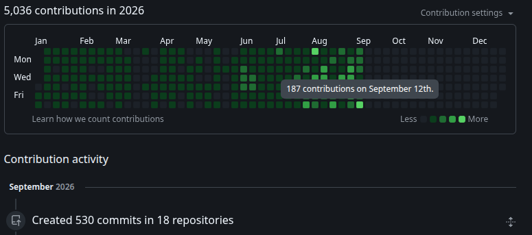RizqyEP's tweet photo. Before fully tuned in with AI agents, 32 contributions already seen like peak in 2025 , but in 2026, its just any ordinary day 🥲 https://t.co/jzqD6sSnfU