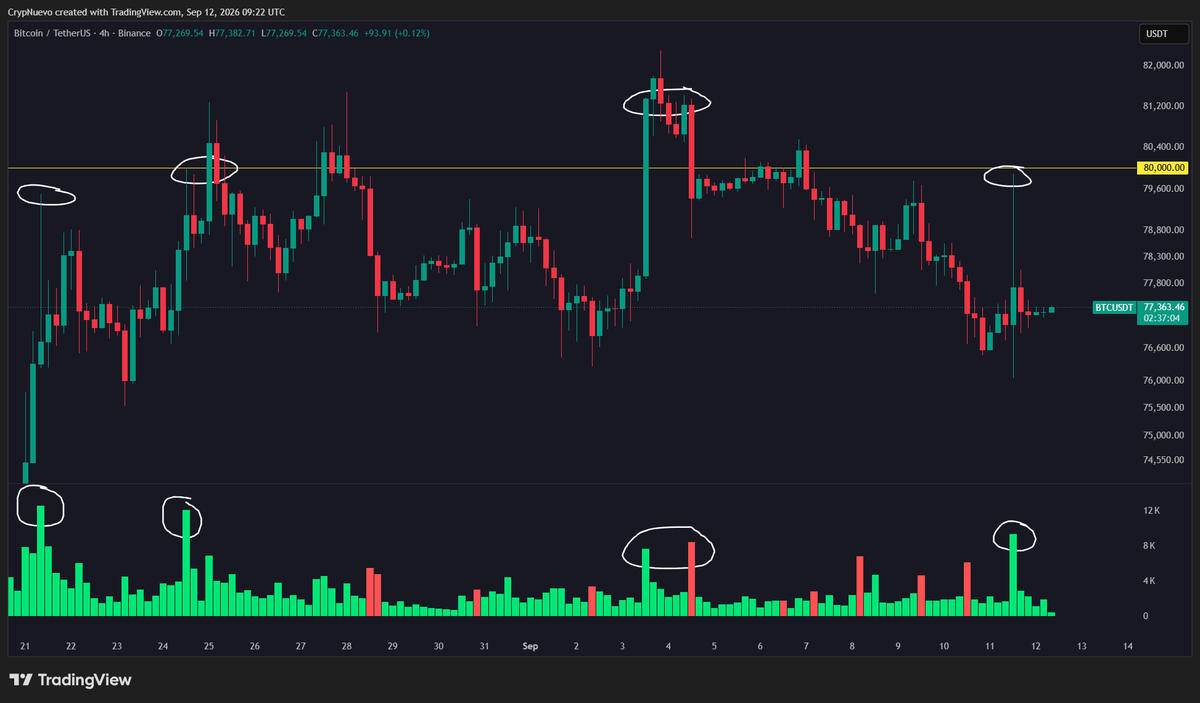 CrypNuevo's tweet photo. $BTC update:

It happened yesterday again.

Another green high-volume candle into the $80k resistance. It's the 4th time in 3 weeks. What could this sign mean?

In my opinion, it's not buying, it's actually selling. For someone to buy, someone needs to sell. There can't be a buyer without a seller. So who is really in control here?

I could be wrong but previous cases over the last years have tought me that seeing multiple big green candles with volume into resistance getting rejected almost inmediately is likely a sign that the MMs are building a short position. That's why you see buying (or selling really 😉) at the highest level of the chart.

We'll talk tomorrow in the BTC Sunday update more about this and about that long wick and what I think it's likely going to happen next. Have a nice weekend❤️