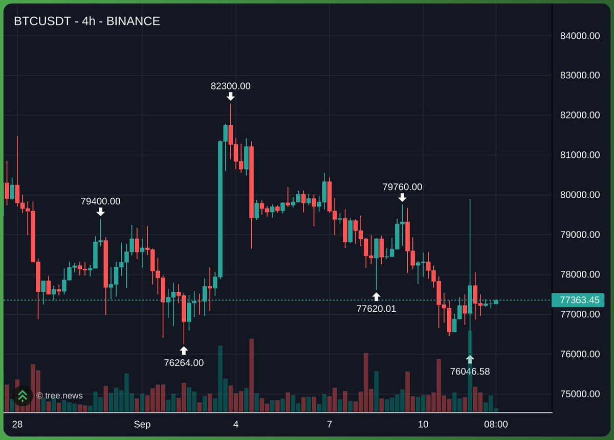 cozypront's tweet photo. The goal of this price action is to exctract the highest amount of capital in this small range

You are supposed to feel annoyed and lose hope just before we eventually go for a leg up.

The same thing happened at the $58/62k range

Ignore these 1/2% moves - when the major move to the upside comes we are talking about another 15-25% leg up.

Accumulate longs on your favorite coins and chill

#Bitcoin