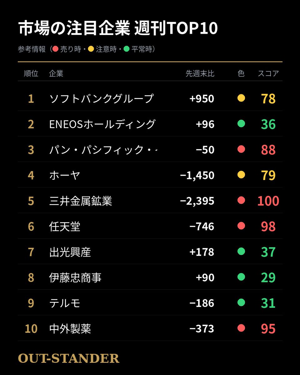 QuantAnalysisJP's tweet photo. 【9月7日〜9月11日】今週の注目企業ランキング TOP10
#日経225 #株式投資 #日本株 https://t.co/dNahO6rXXD