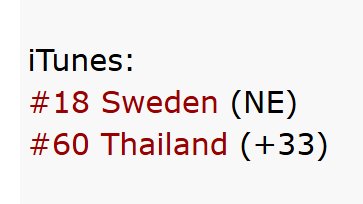 PBae_IRENE_'s tweet photo. #4EVEเหงาเข้าใจ

iTunes:

Sweden ( NEW #18 )
Thailand ( *Peak #6 )
Malaysia ( *Peak #177 )

#4EVE https://t.co/vqCj2WpMNO