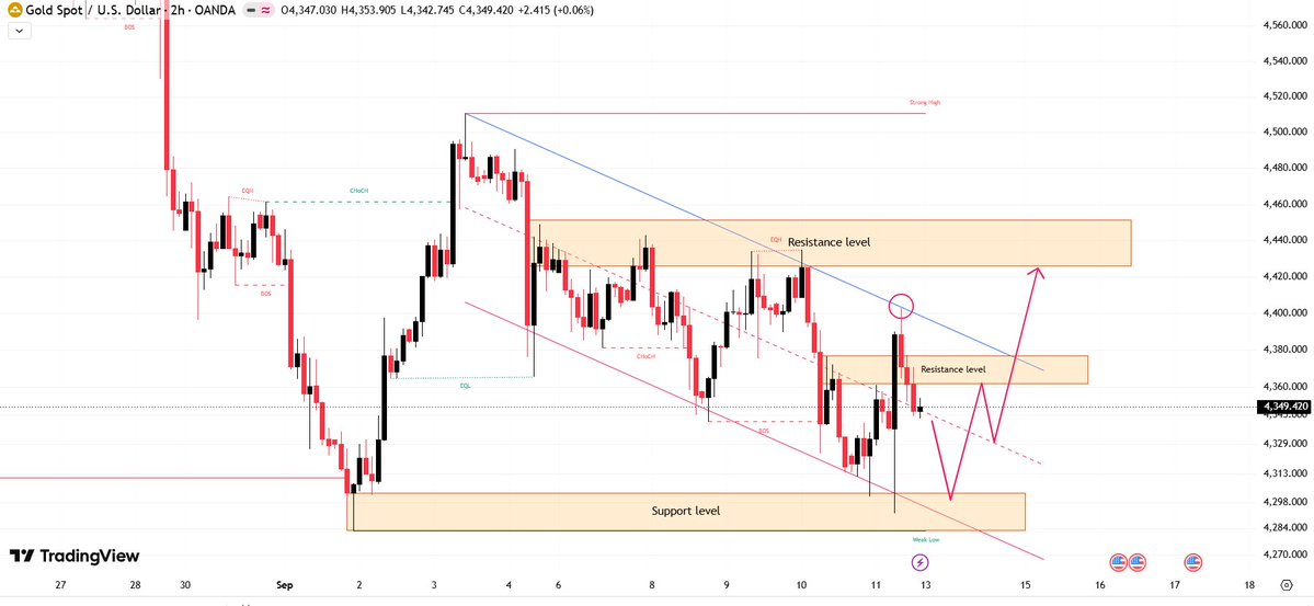 Mary_CFA's tweet photo. #XAUUSD

The market is expected to resume its upward trend next week, with #CPI data continuing to play a key role.🚨
#GOLD
Focus first on the 4280–4300 support zone and consider increasing long positions.

Upside targets are 4385–4440 (resistance levels).✅

Feel free to like and save this post for reference during next week's trading.💙