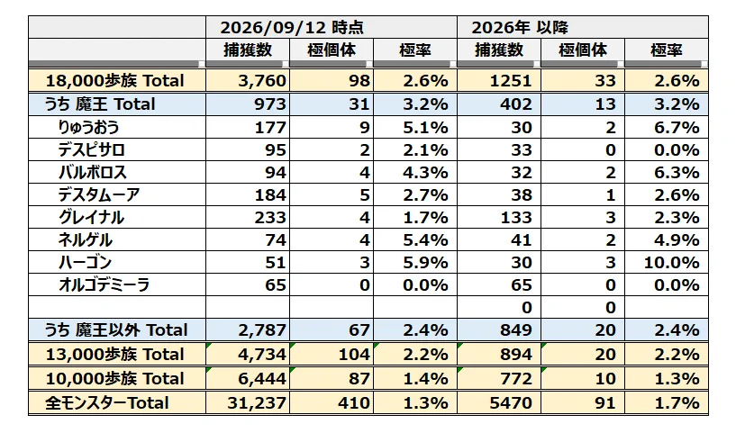おくろむ в X: „DQW 7年、なかモンほぼ4年！ 今年は自分なりに魔王を