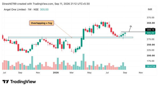 AmandaBenishai's tweet photo. 🔥FnO Stocks Im Tracking for September           

My fav  1, 3 &amp; 4

Save it for Later🔖

01. #Angelone https://t.co/Gwk27wOWpU