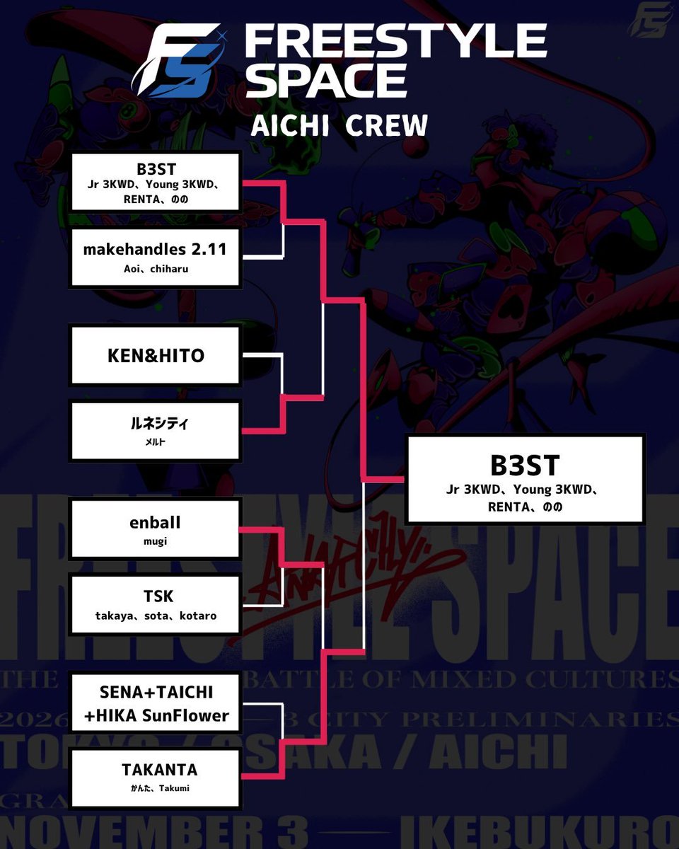 judgment1233's tweet photo. #FREESTYLESPACE AICHI
1人で乗り込んで1位通過からゲストバトラー完封してベスト4でした!
最後試験的に違うことやって負けたの悔しい〜w
優勝したかったですが東京、大阪、愛知と今シーズンの予選会は全部1位通過でフィニッシュ!
強さは示せたと思うのでファイナルも頑張ります〜!
#メルトメモ https://t.co/KiGd0Z1nfj