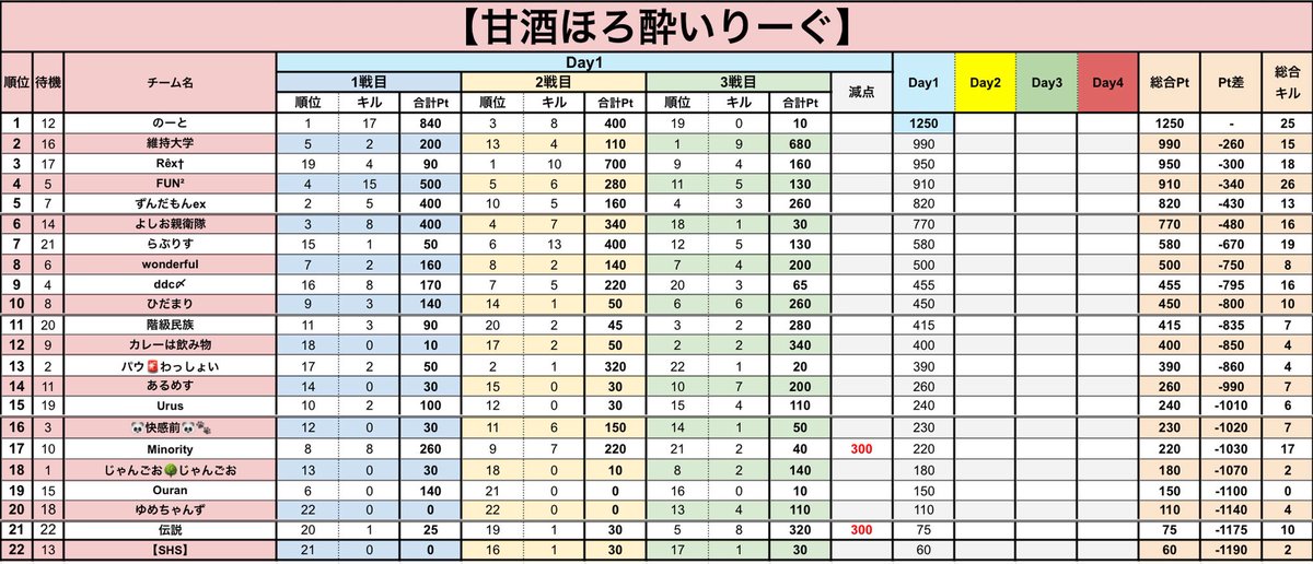 sumeragi_eni's tweet photo. 本日22時～エニ配信☘️

🥃甘酒ほろ酔いりーぐ  Day2🥃

🥇のーと
🥈維持大学

Day1終わって接戦となっているほろ酔いりーぐ‼️
このままキープできるか、のーと！
はたまたDay1最終戦KO勝利した維持大学が勢いそのままか⁉️

Day2に躍り出るのはどのチームだ⁉️

https://t.co/o9vlCQj9o3 https://t.co/u04U2jeMyy