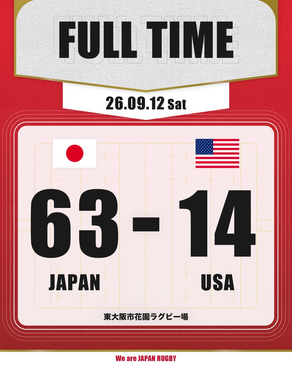 LeagueOne_JP's tweet photo. 📣 試合結果 📣
アサヒスーパードライ パシフィックネーションズカップ2026 準決勝 
🇯🇵日本代表 63-14 アメリカ代表🇺🇸
 
次戦は9月19日（土）、秩父宮ラグビー場でフィジー代表と決勝を戦います🇫🇯

#ラグビー日本代表 #リーグワン https://t.co/5yfMKjOvdU