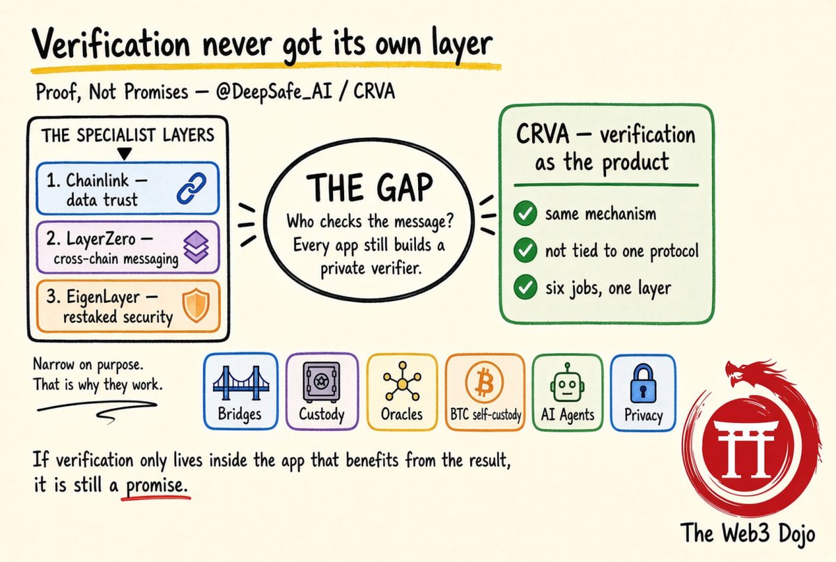 defidojo_'s tweet photo. Hey fam GM and happy weekend! 

Here is a note on infra that most people still treat as a feature inside the app.

Most infra in this space is good BUT mainly at one job.

Chainlink is the data-trust layer.
LayerZero is the cross-chain messaging layer.
EigenLayer is the restaking / shared-security layer.

None of that is a knock. Those products work because they stayed narrow of course. 

What I keep running into is that verification itself never got its own layer. Every protocol still builds a private version of “who checks this message,” then asks you to trust that setup.

That is the part @DeepSafe_AI is aiming at.

Let’s walk the board and break this down: 

➥ The gap
Chainlink does not pretend to be your custody model.
LayerZero does not pretend to be your AI-agent checker.
EigenLayer does not pretend to be your oracle.
DeepSafe’s claim is the inverse. Verification is the product. The use case is a plug-in.
They call CRVA an independent, general-purpose verification layer. Not tied to one protocol. Not tied to one product surface.

➥ Same mechanism, six jobs
   → cross-chain bridge verification
   → asset custody and multi-sig security
   → oracle anti-manipulation
   → BTC self-custody
   → AI Agent verification
   → privacy compliance

Those are usually six stacks, six trust assumptions, and six “just trust our operators” pages.

➥ Why this is the sovereignty problem
You should not have to take a bridge’s word, a custodian’s word, or an agent’s word that the state they published is the state that existed.

If verification only lives inside the app that benefits from the result, it is still a promise.

“Proof, Not Promises” only means something if the proof can travel across verticals.

➥ Here is what I am currently watching
Whether CRVA becomes the default layer for all six is an execution question.

The architectural point is already clear. We have specialist layers for data, messaging, and restaked security. We do not have a specialist layer for verification itself.

That is the gap I think DeepSafe is trying to occupy.