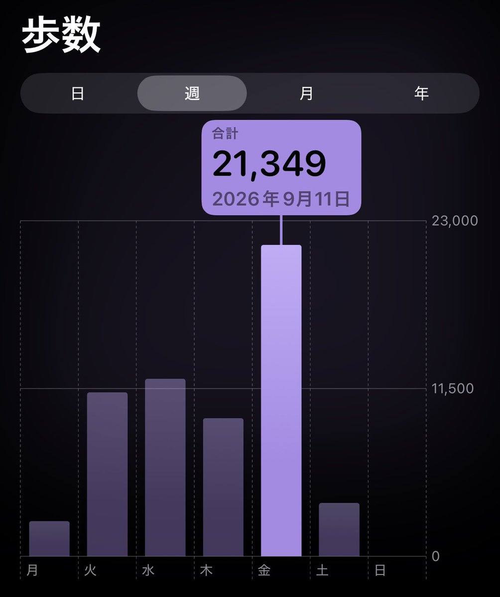 diet_05___'s tweet photo. 2026/09/11
52.3kg

友達と1日遊んでたのてすごい運動量でした！🚶‍♀️✨️
チュロスは食べてしまった💦 https://t.co/dFtxZhULm4