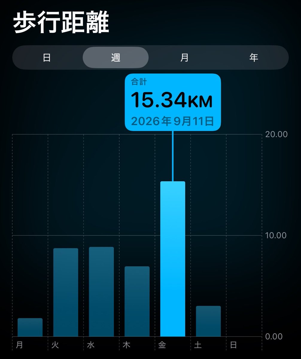diet_05___'s tweet photo. 2026/09/11
52.3kg

友達と1日遊んでたのてすごい運動量でした！🚶‍♀️✨️
チュロスは食べてしまった💦 https://t.co/dFtxZhULm4