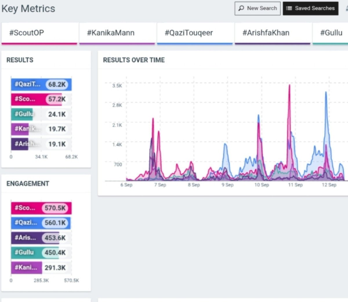 Farhaz65573290's tweet photo. 🚨 TRENDING NOW 🚨
Top 5 Contestants by Hashtag Count🔥
👑 #QaziTouqeer — 68.2K
🥈 #ScoutOP — 57.2K
🥉 #Gullu — 24.1K
4️⃣ #KanikaMann — 19.7K
5️⃣ #ArishfaKhan — 19.1K
Qazi Touqeer is dominating the trends and stands tall as the most popular contestant of #BiggBoss20 right now! 🔥👑 https://t.co/VuN9CiqDxh