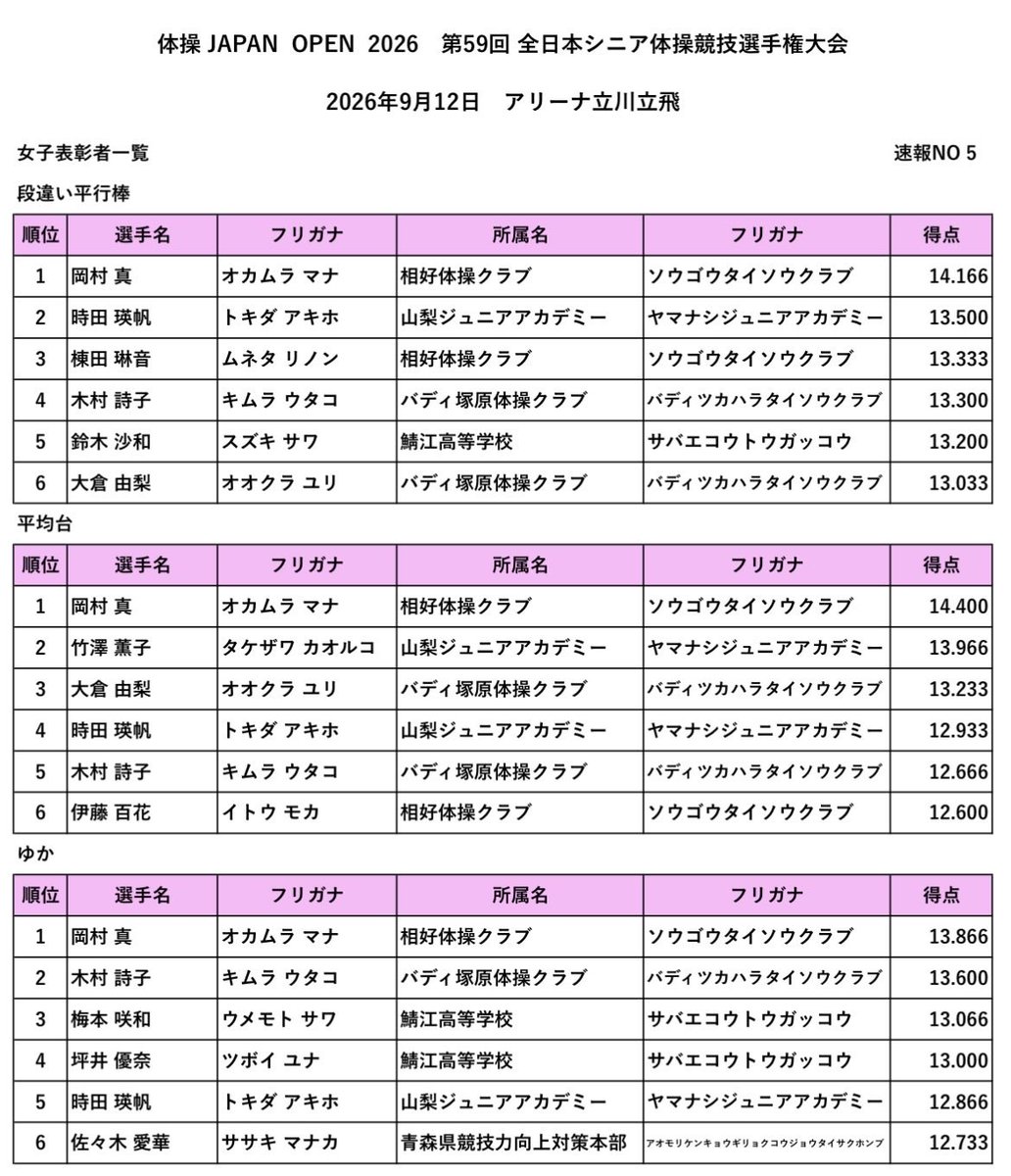 JGFgymnastics's tweet photo. 第59回全日本シニア体操競技選手権大会

女子シニア表彰選手一覧です

個人総合の岡村真選手（相好体操クラブ）
団体総合のバディ塚原体操クラブ
は、いずれも初優勝🏆

上位選手・チームの皆さん、おめでとうございます！ https://t.co/PZKC6wQZHA