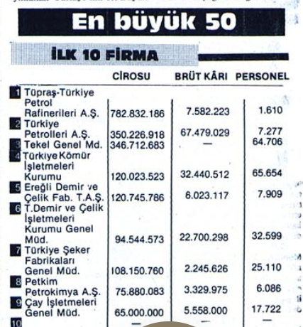inanmutlu1's tweet photo. 1983 yılı İSO 500 ilk 10 listesi...

Listedeki kamu kurumları 12 Eylül'ün açtığı yolda özel sermayeye haraç mezat satıldı.

Tüpraş, Tekel, Erdemir, İsdemir, Petkim, şeker fabrikaları... https://t.co/criifX5U23