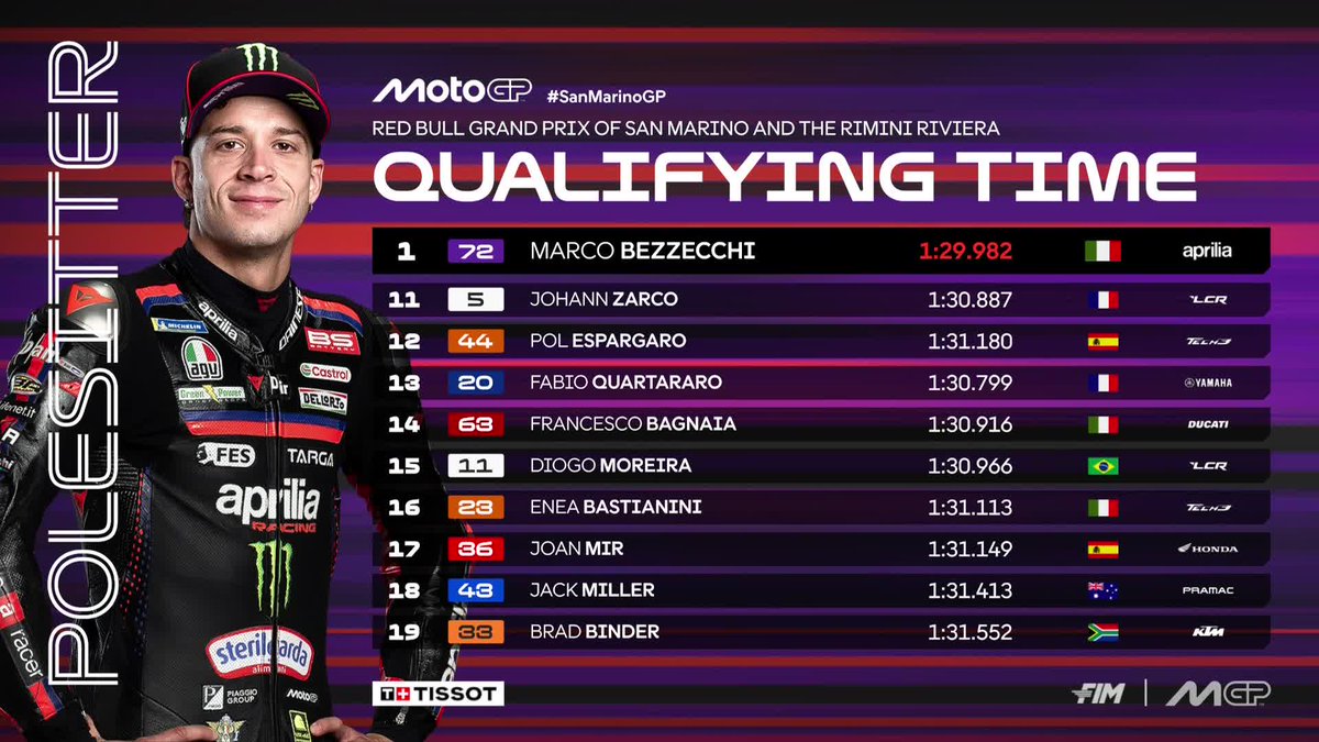 MotoGP's tweet photo. Bezzecchi delivers on home turf! 🏠

It's back-to-back poles with a new all-time lap record for the Italian 💥

#SanMarinoGP 🇸🇲 https://t.co/QTigXXvh0x