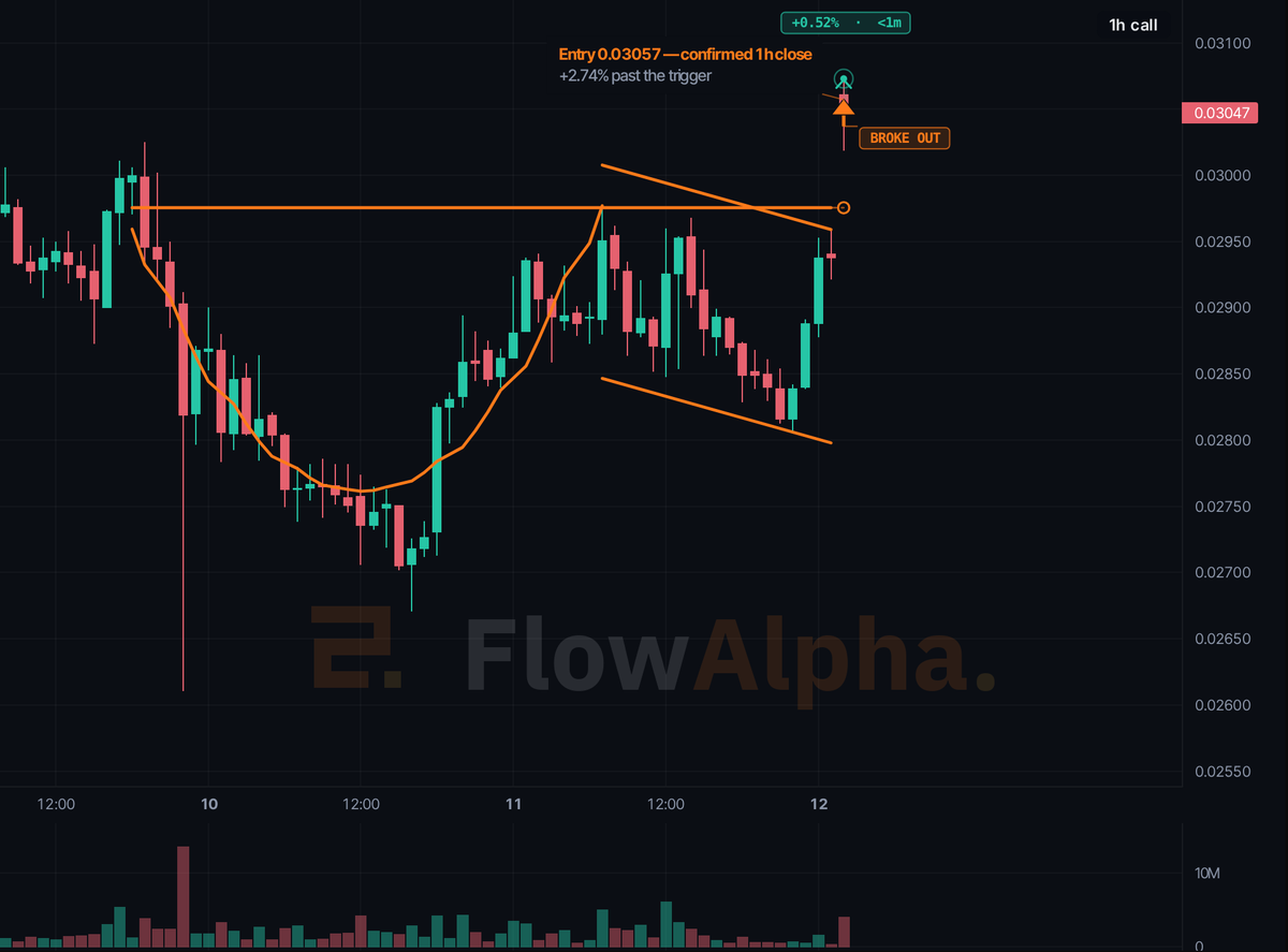 flowalphaIO's tweet photo. One setup today: a cup handle on $MUBARAK (1h, Binance), confirmed Sep 12, 02:00 UTC at 0.03057.
Why it qualified: daily range 12.0% of price, 1.6M traded in 24h, confirmed 0h ago.
Result posted in 3 days whatever it is.

#MUBARAK #Altcoins #Crypto #Bitcoin #BTC #CryptoAnalysis https://t.co/wuMtqTFy89