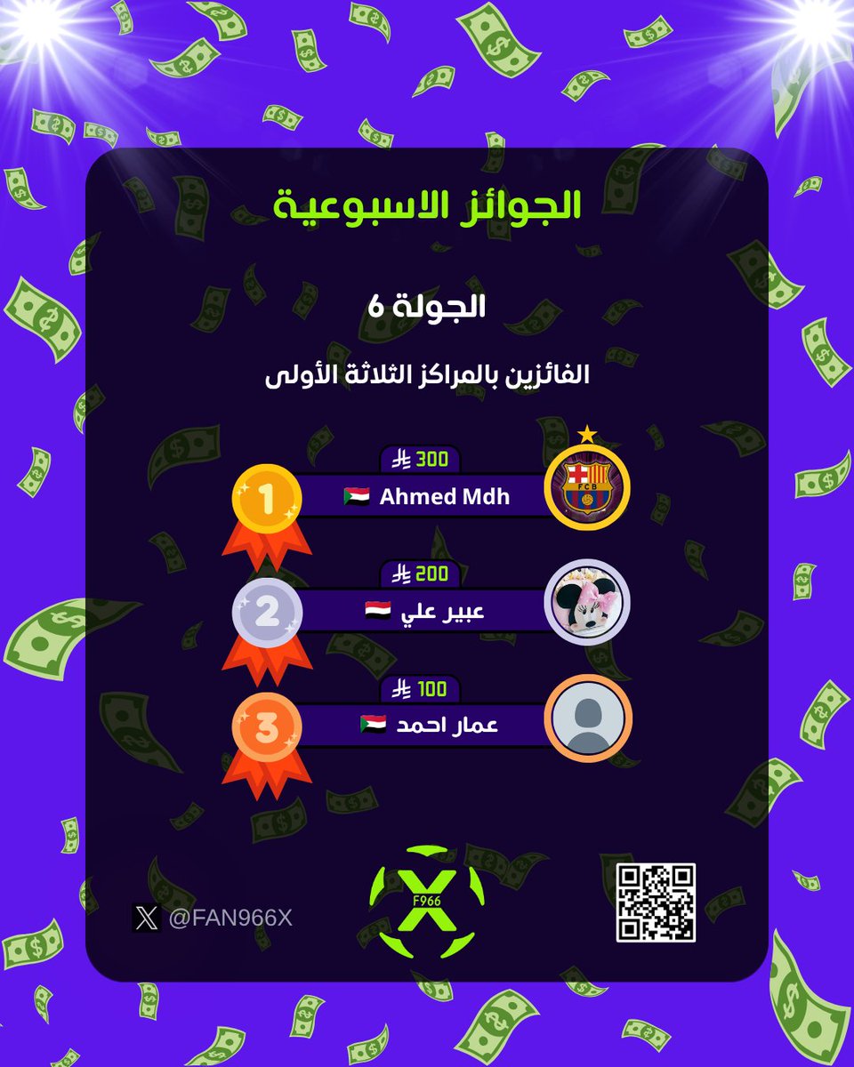 Fan966X's tweet photo. 💵 جوائز الجولة 6 💵

نبارك للفائزين بالمراكز الثلاثة الأولى للجولة 6 👏🏻🎉

🥇 المركز الأول: فريق AhmedMDH [94 نقطة]
@gz513513 
🥈 المركز الثاني: فريق عبير [94 نقطة]
@abeerali733 
🥉 المركز الثالث: فريق vikings [94 نقطة]
@amarahmed2010 
 
مبروك للفائزين، وحظًا أوفر للجميع في الجولات القادمة 🤝