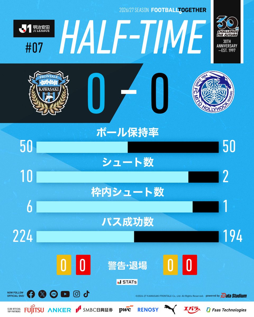 frontale_staff's tweet photo. 前半終了

🏆明治安田J1リーグ 第7節
#水戸ホーリーホック 0-0 #川崎フロンターレ

【広報】 #frontale https://t.co/D0PTdqmumf