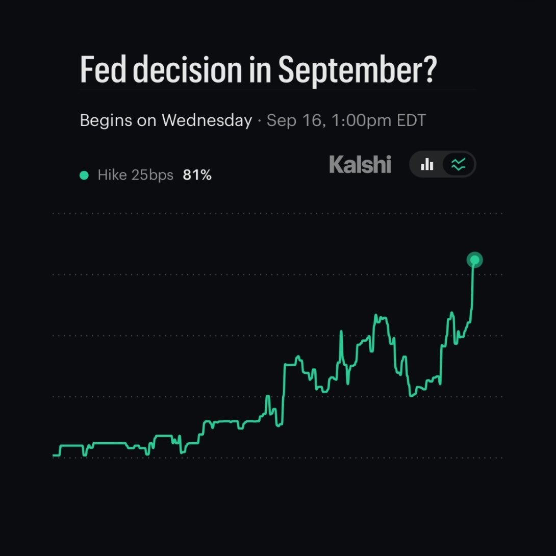 CryptoETFGlobal's tweet photo. 🇺🇸 Markets on Kalshi now price in an 81% chance of a 25bps Fed rate HIKE this September 16th.

Here is the 3-step breakdown of what another rate hike means for everyday Americans:

1️⃣ The Credit Card & Loan Step:
If you carry a credit card balance, your interest rate jumps almost instantly. Planning to refinance your car or buy a house? That 25bps hike pushes monthly mortgage payments even higher, shutting more families out of the housing market.

2️⃣ The Family Budget Step:
When borrowing gets more expensive, families stop using credit cards for non essentials. Vacations get canceled, restaurant visits get cut back, and major purchases like new appliances or electronics are put on hold.

3️⃣ The Market & Jobs Step:
Higher borrowing costs make it harder for businesses to expand or hire. With liquidity tightening, money moves out of riskier assets, putting downside pressure across Stocks and Crypto 

Source : Kalshi